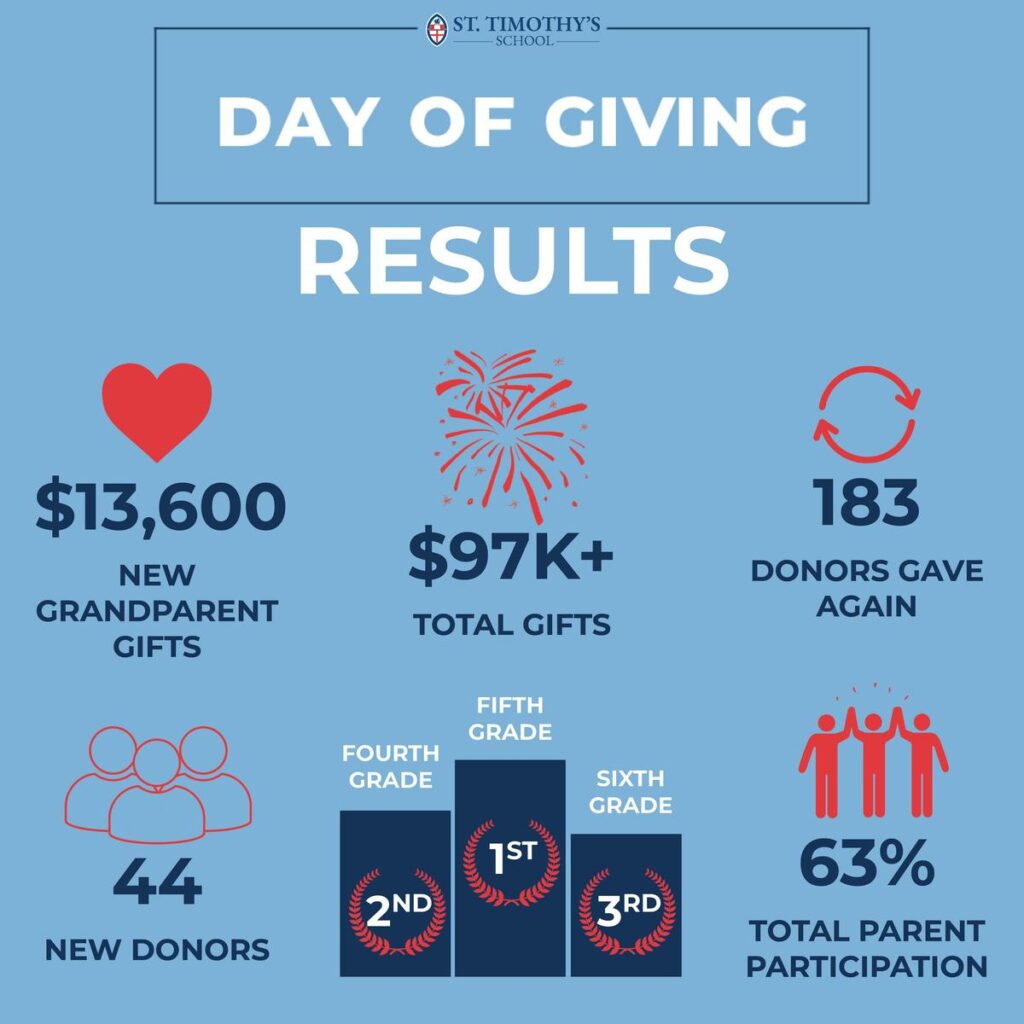 Day of Giving Results