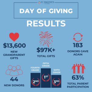 Day of Giving Results