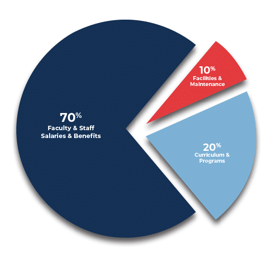 St. Timothy's Tuition allocation pie chart