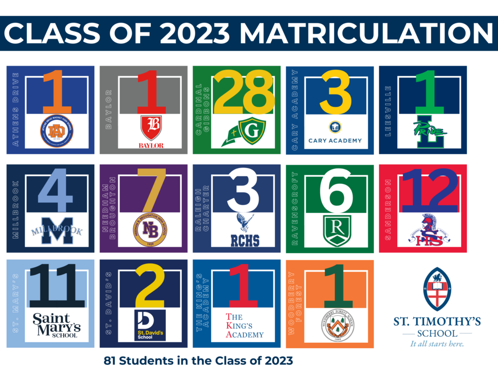 List of institutions that St. Timothy's students matriculated to in 2023