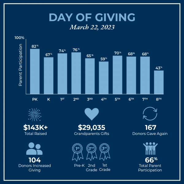 Day of Giving 2023 Final Results
