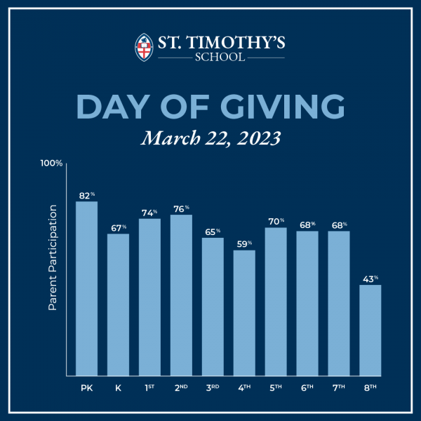 Day of Giving Grade Level Challenge Graph Final Standings